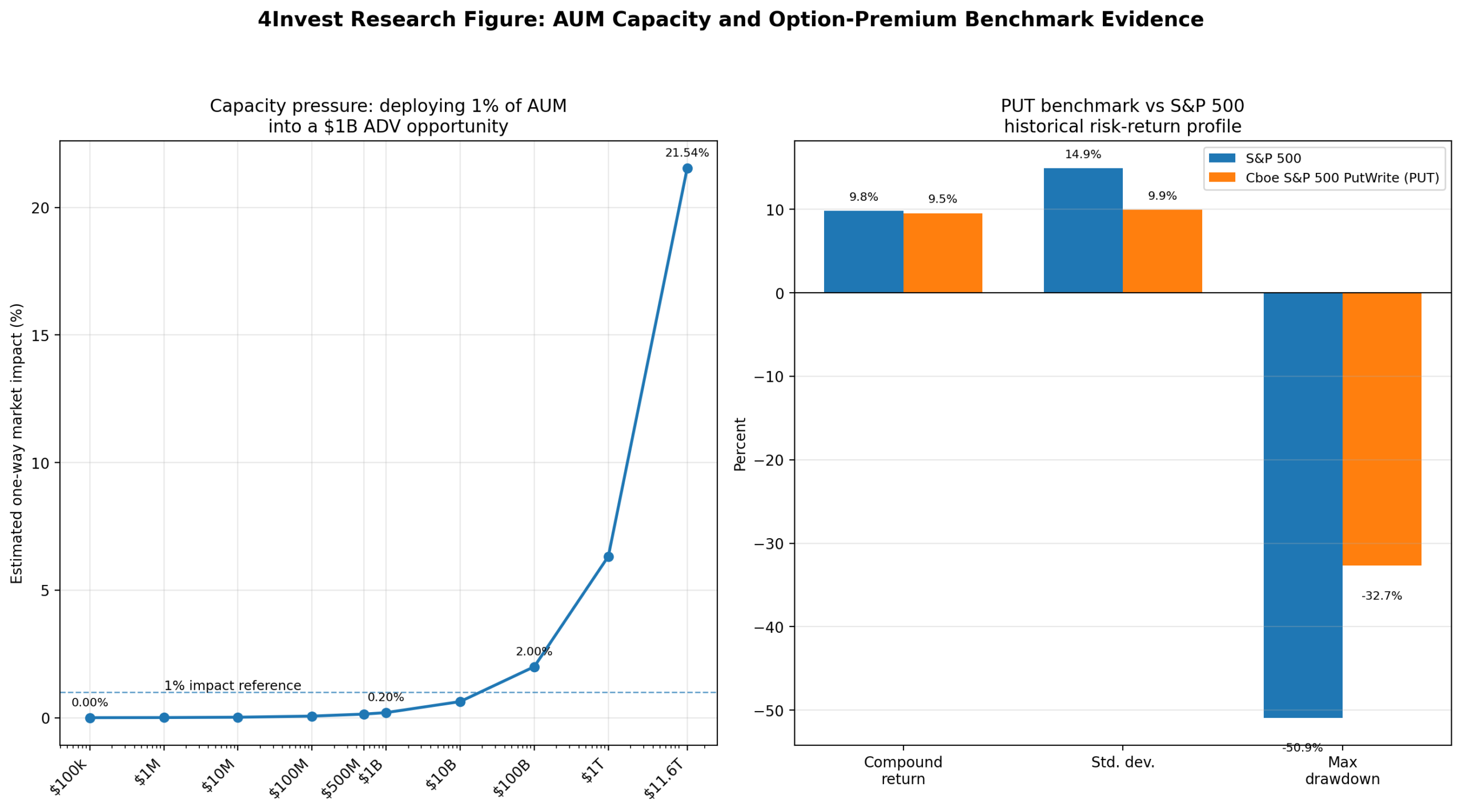 AUM capacity and option premium benchmark evidence chart showing market impact by AUM size and Cboe PutWrite benchmark performance